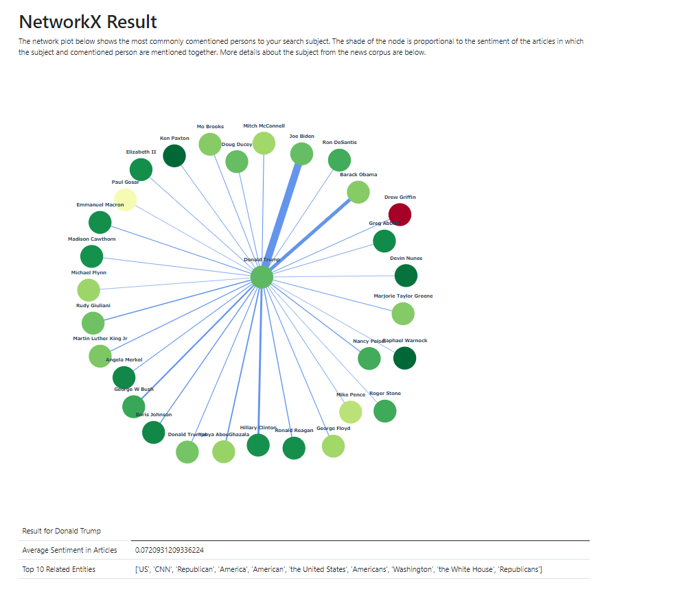 Co_mention Network and top 10 Related entities for Donald J Trump